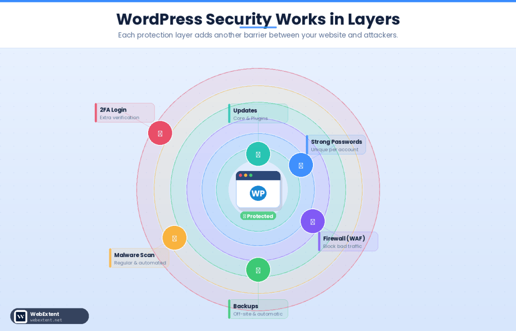 WordPress Security Checklist: 15 Steps to Secure Your Website - WPExtent