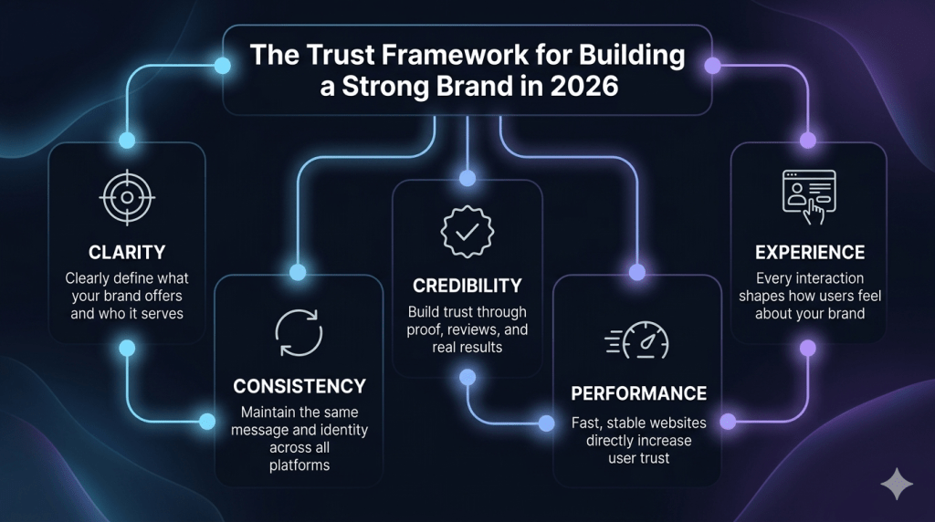 Infographic explaining trust framework for brand building in 2026 including clarity, consistency, credibility, performance, and experience as key pillars